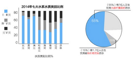 中國97.5%的城市地下水受污染，90%城市飲用水水源不符合國家飲用水標準，60%~70%的水源短缺與水污染有關(guān)