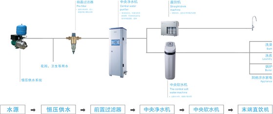 獨(dú)棟別墅凈水器系統(tǒng)解決方案