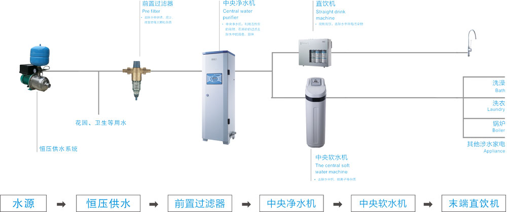 獨(dú)棟別墅凈水器系統(tǒng)解決方案